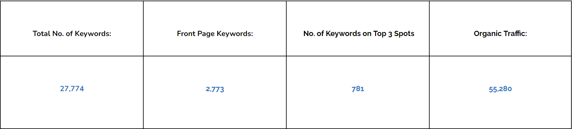 Keyword ranking after GTC
