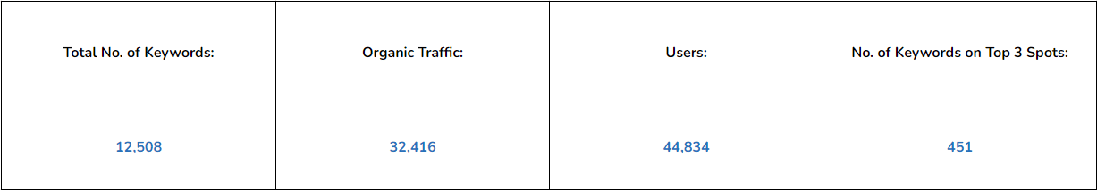 Urology keyword ranking after working with Golden Tide Consulting.