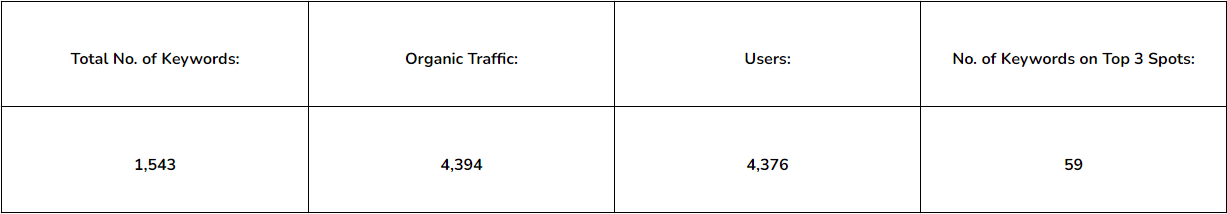 Urology keyword ranking before working with Golden Tide Consulting.