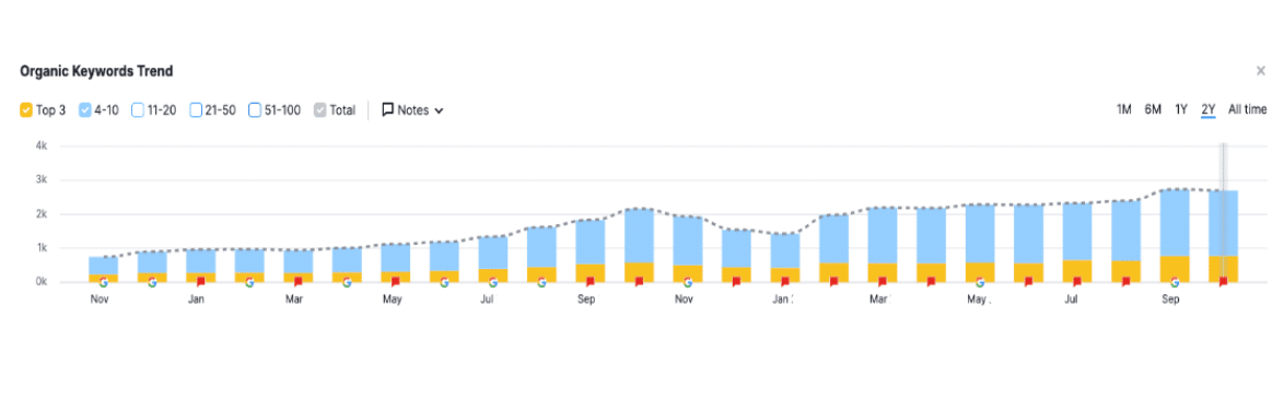 Growth in keyword rankings.