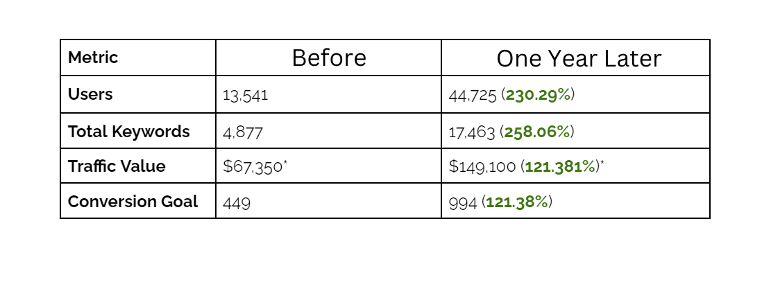Results one year later.