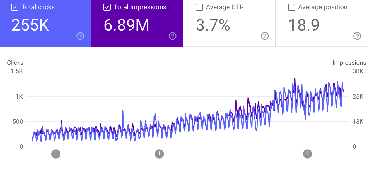 Total clicks and impressions chart.