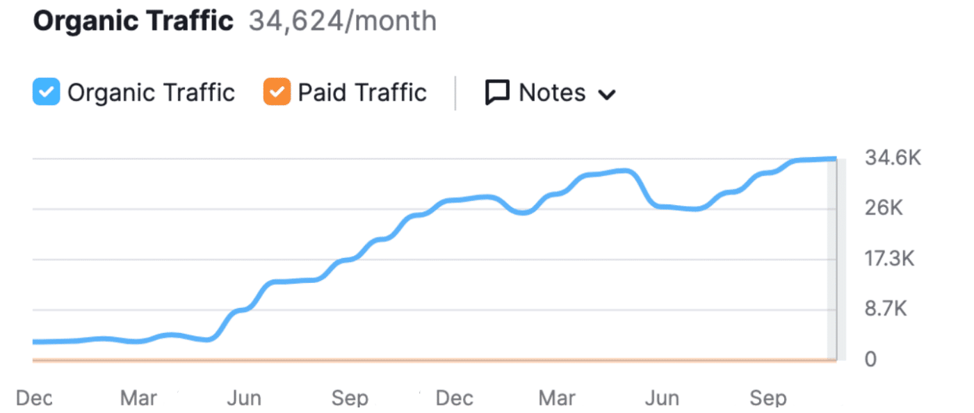 Urology organic traffic after GTC strategies.